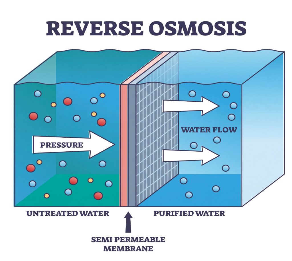 image depicting how reverse osmosis works
